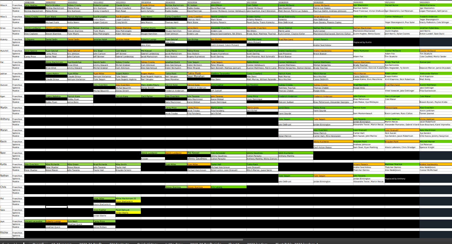 Keepers up to 2022-23